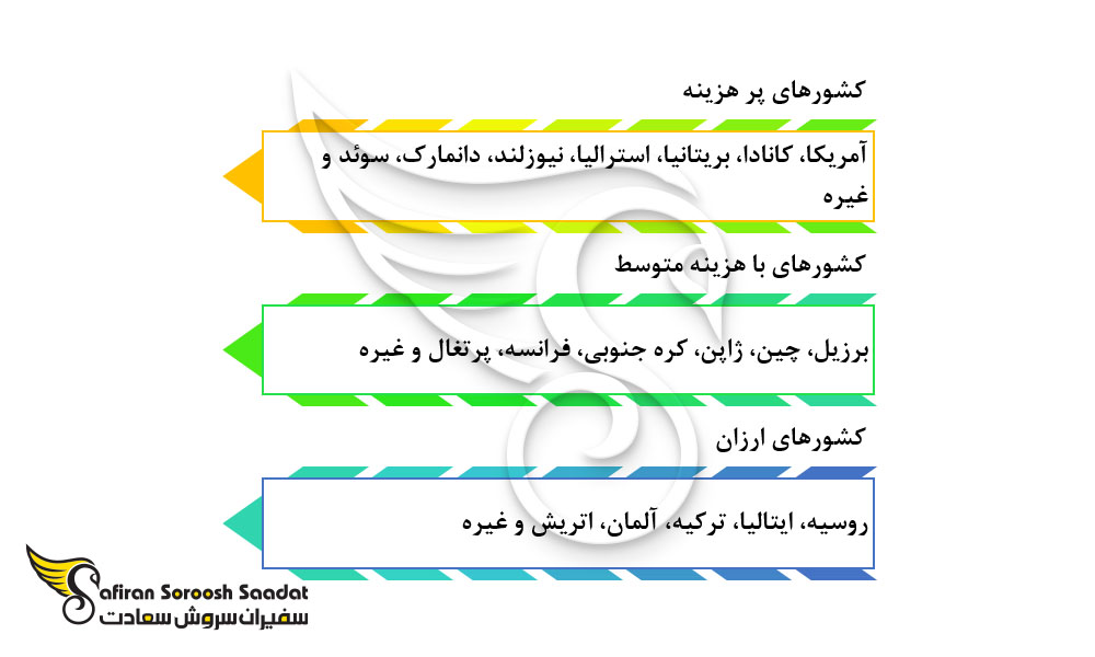 بهترین کشورهای جهان برای تحصیل دندانپزشکی بر اساس هزینه