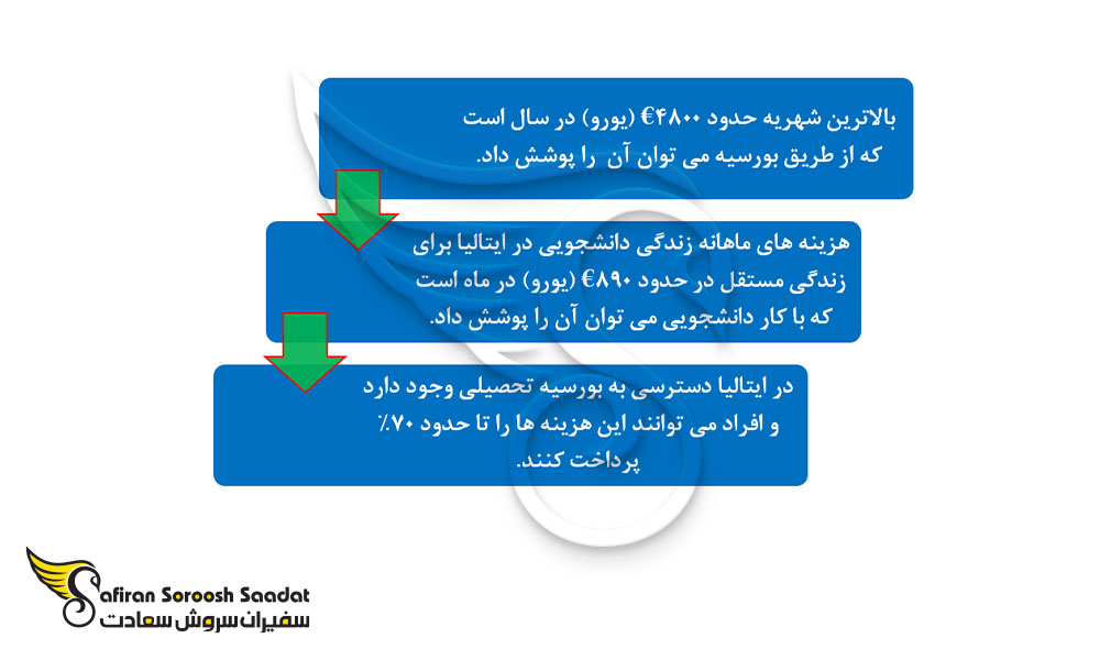هزینه های تحصیل دندانپزشکی در ایتالیا