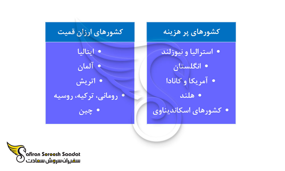 کشورهای ارزان و پرهزینه برای تحصیل در جهان