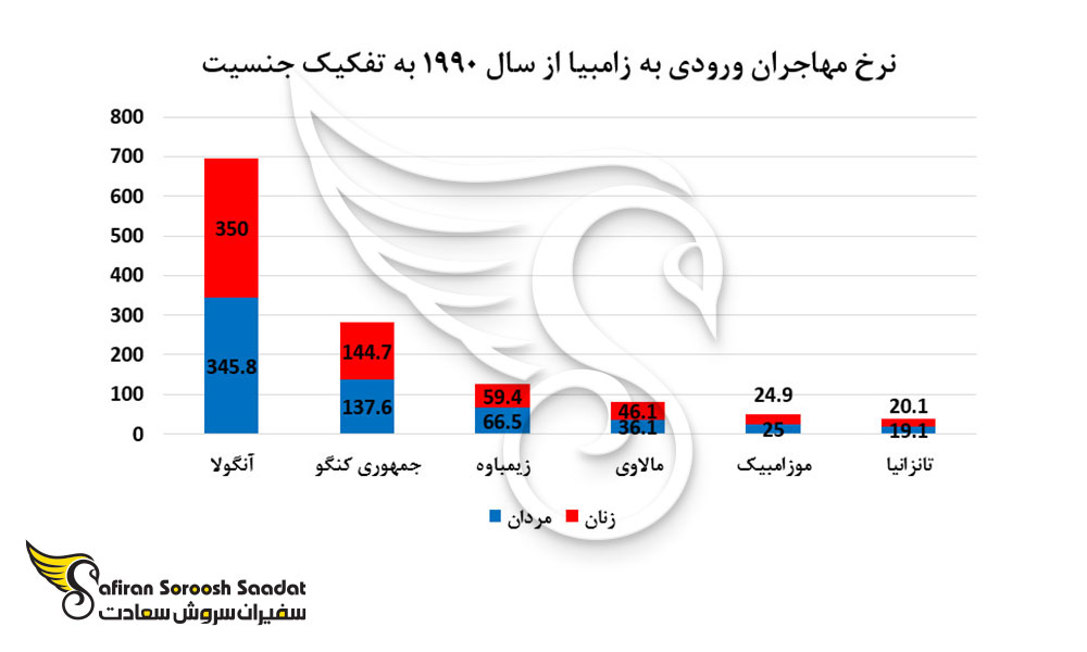 نرخ مهاجران ورودی به زامبیا از سال 1990 به تفکیک جنسیت