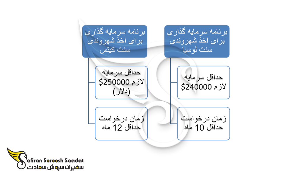 مهاجرت سرمایه گذاری به تونگا