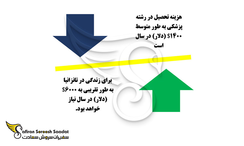 شهریه رشته پزشکی در تانزانیا
