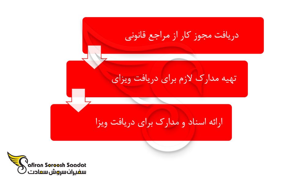 پروسه دریافت پیشنهاد کاری در تونگا