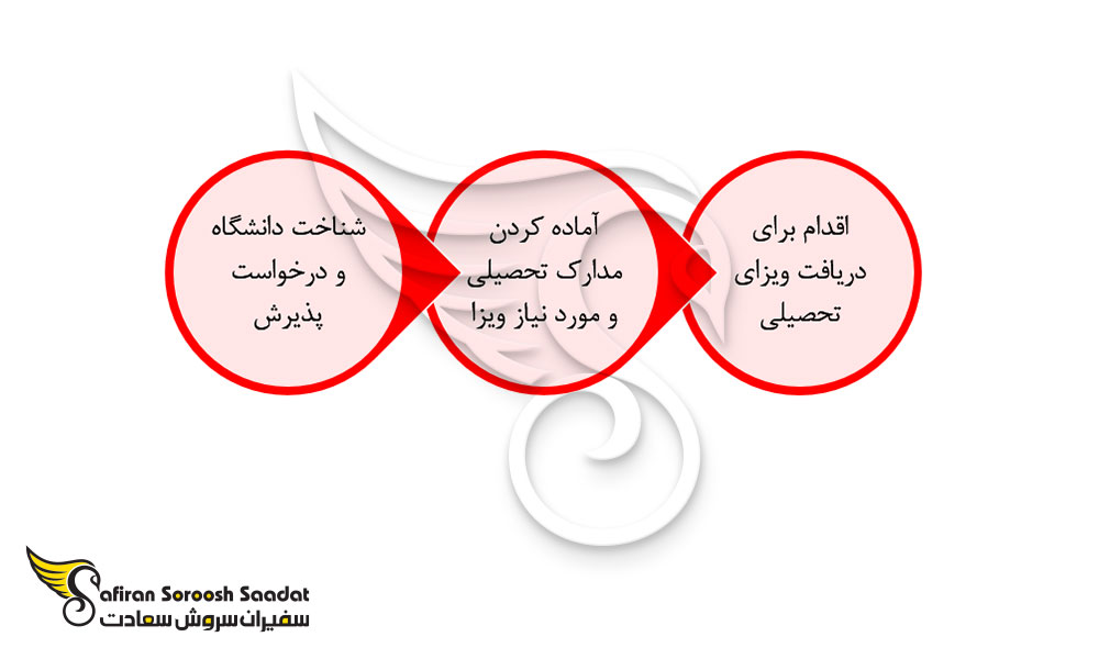 پروسه دریافت ویزای تحصیلی تونگا