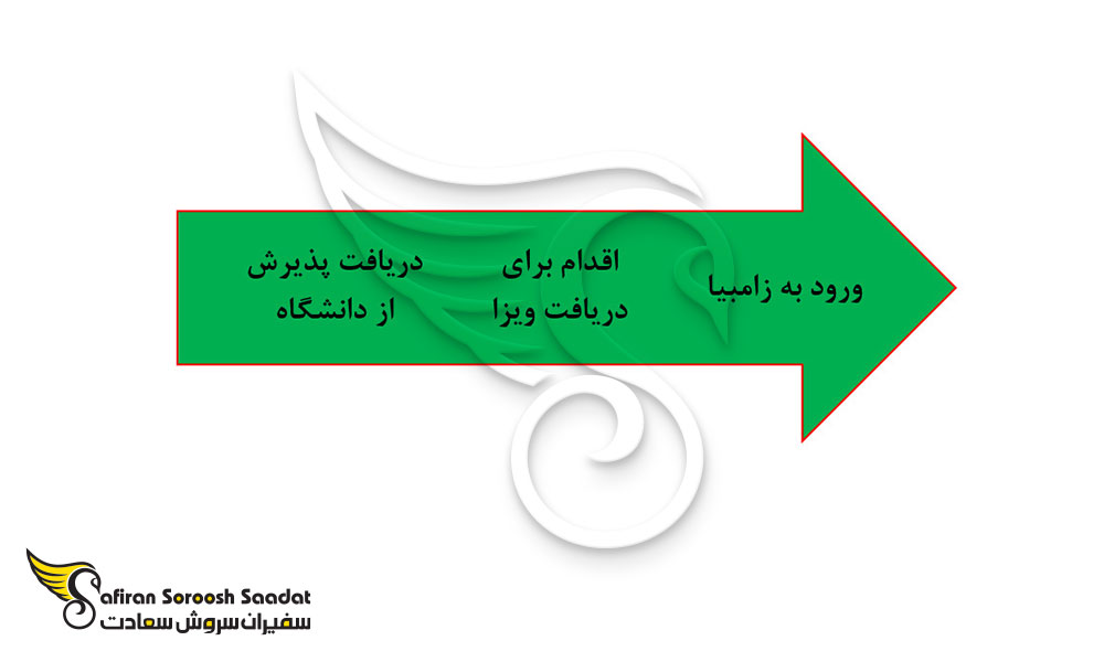 پروسه دریافت ویزای تحصیلی زامبیا