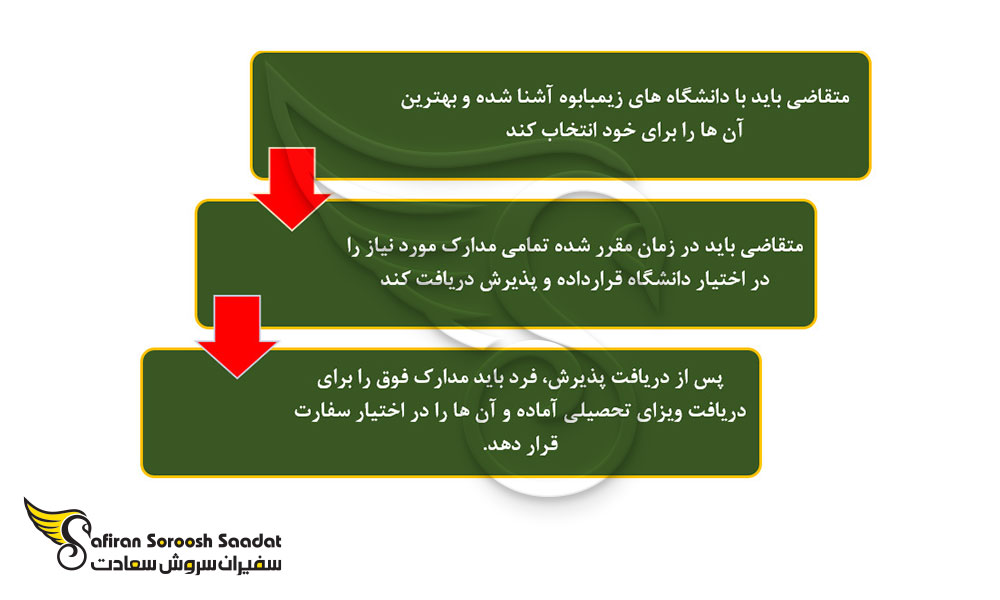 پروسه دریافت ویزای تحصیلی زیمبابوه