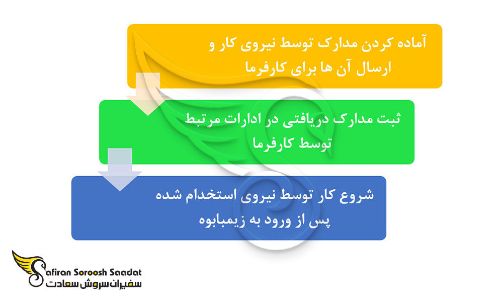 پروسه اجازه کار در زیمبابوه