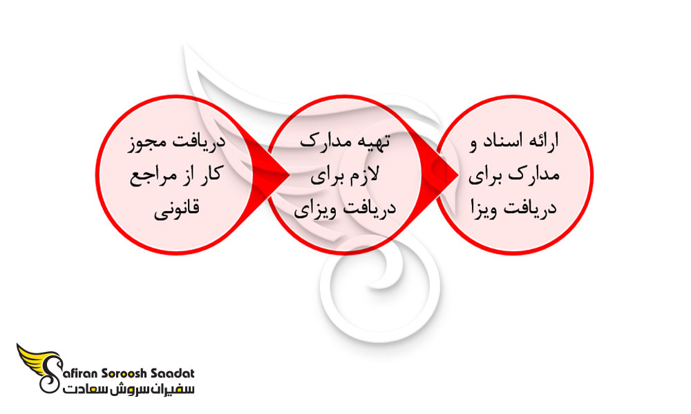 پروسه دریافت ویزای کاری تونگا