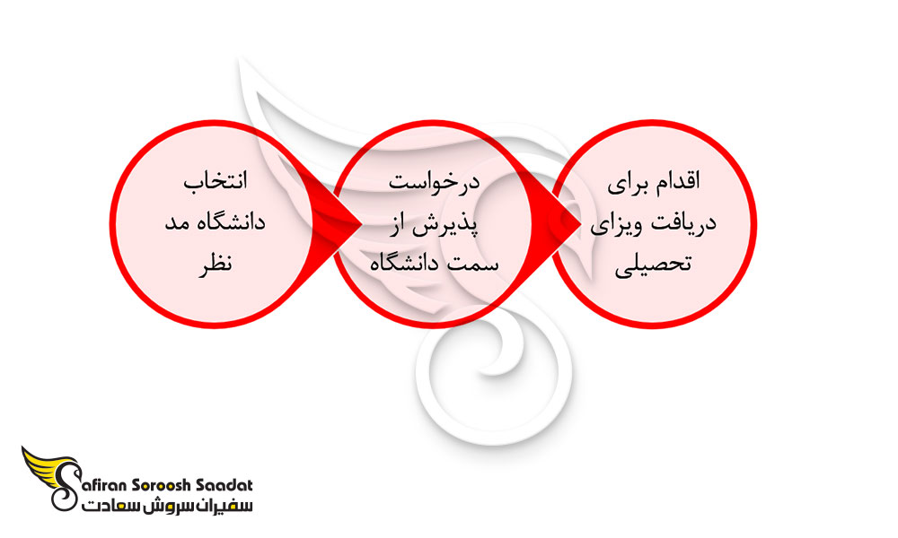 پروسه اعزام دانشجو به تونگا