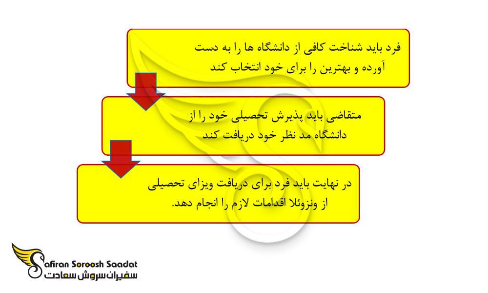 شرایط کلی تحصیل در ونزوئلا برای خارجی ها