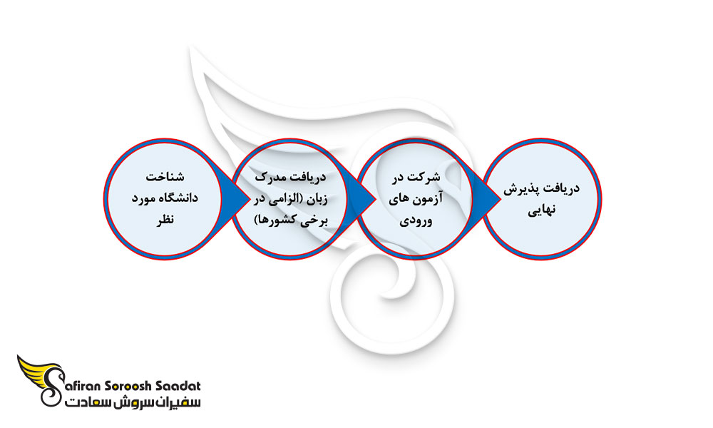 پروسه تحصیل پزشکی در خارج از کشور