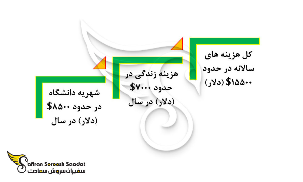 هزینه های کلی تحصیل دندانپزشکی در زیمبابوه