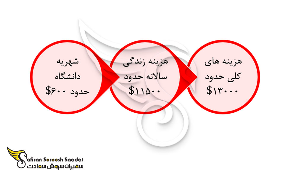 کلیات هزینه تحصیل در تونگا