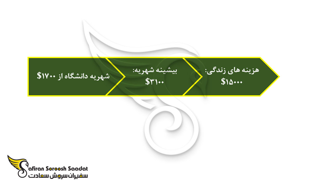 کل هزینه تحصیل پزشکی در ترکمنستان