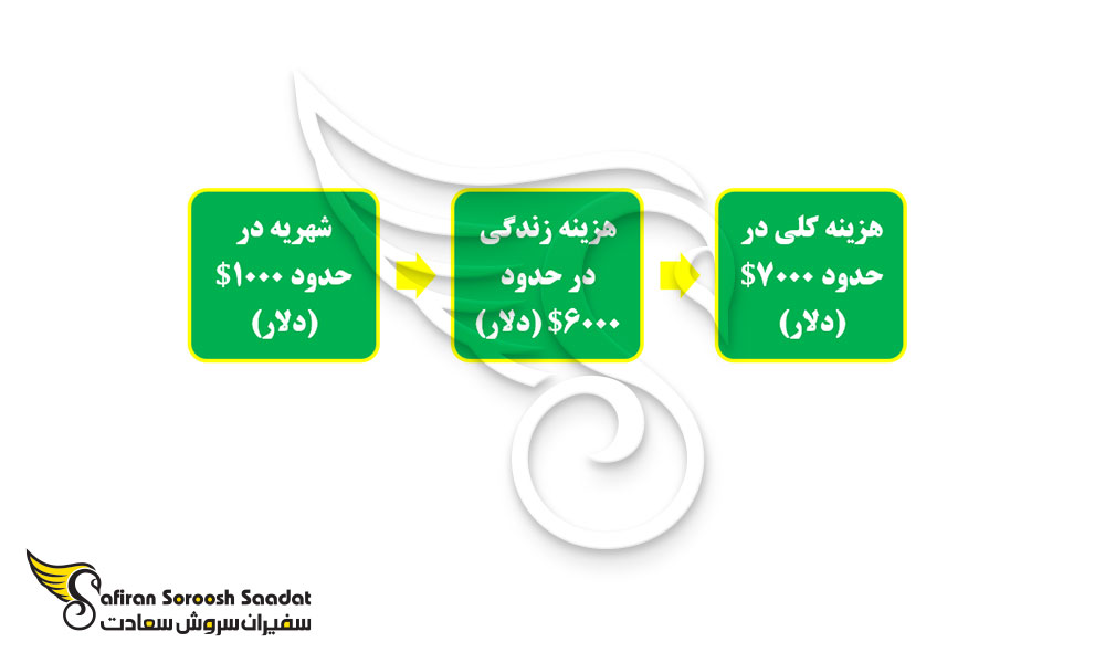 شهریه تحصیل داروسازی در توگو