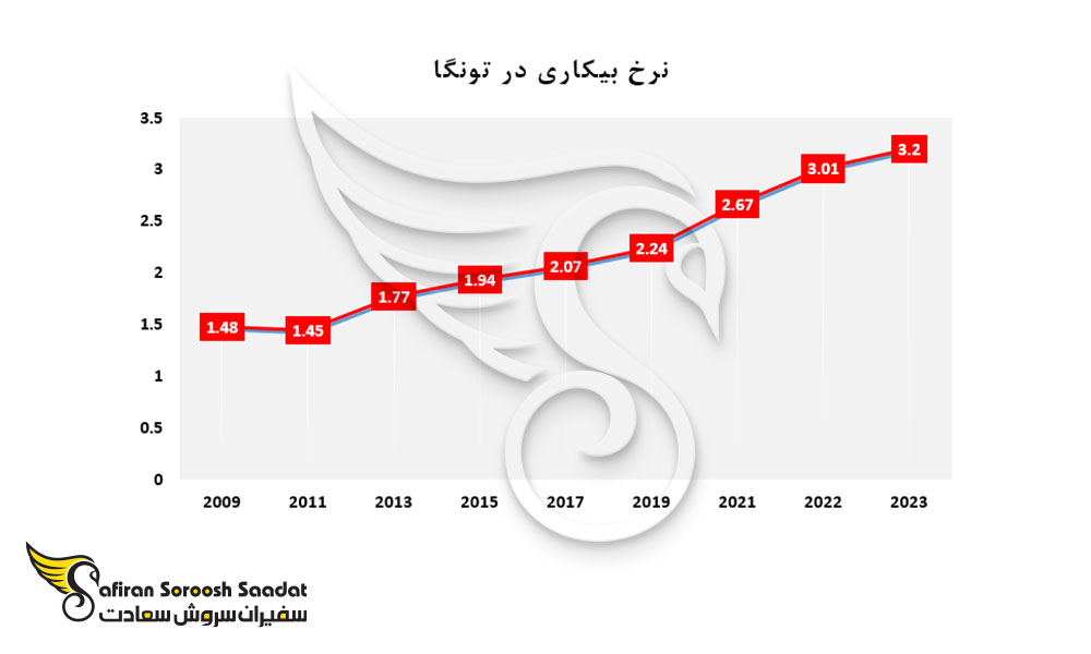 نرخ بیکاری در تونگا
