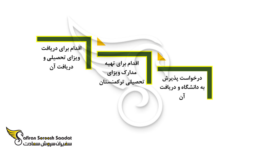 مسیر دریافت ویزای تحصیلی ترکمنستان