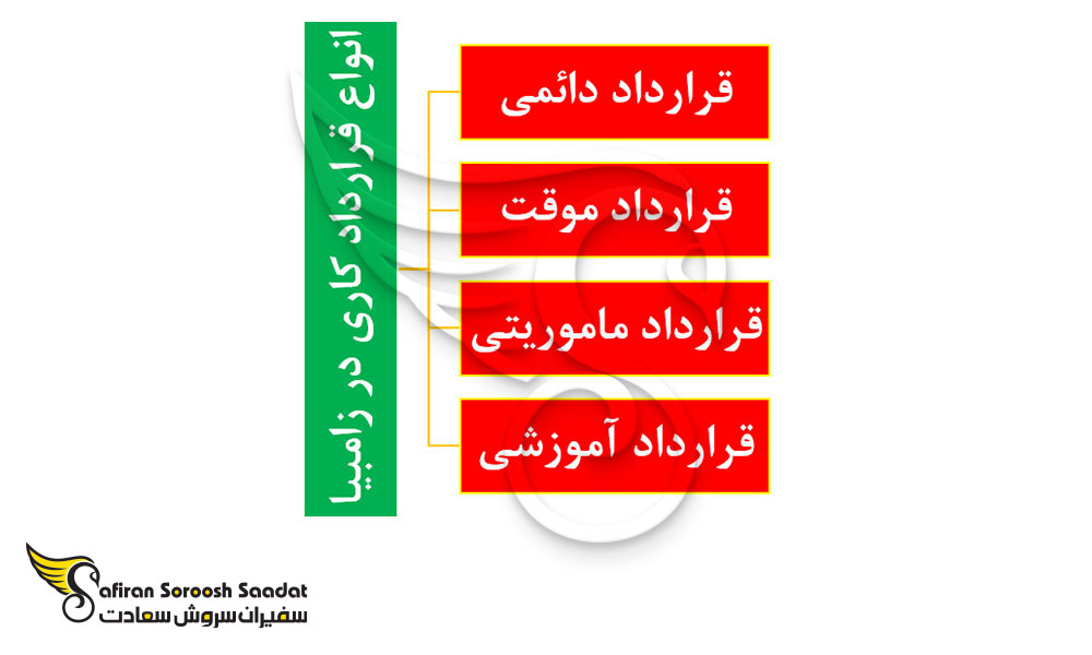 انواع قرارداد کاری در زامبیا