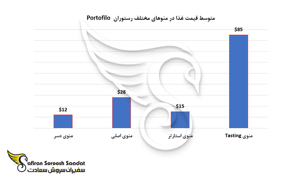 متوسط قیمت غذا در منوهای مختلف رستوران Portofilo