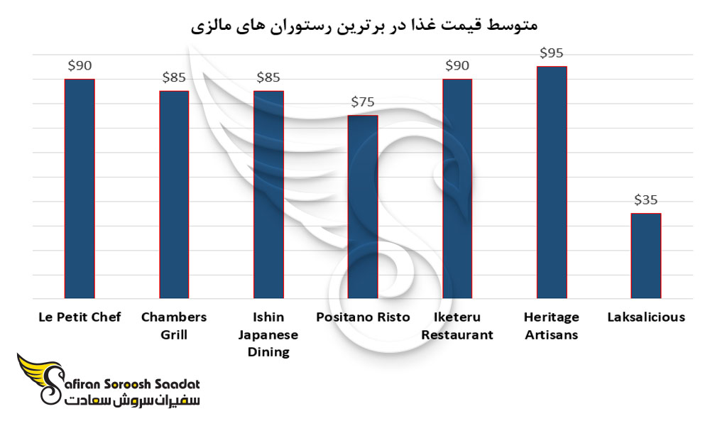 متوسط قیمت غذا در برترین رستوران های مالزی
