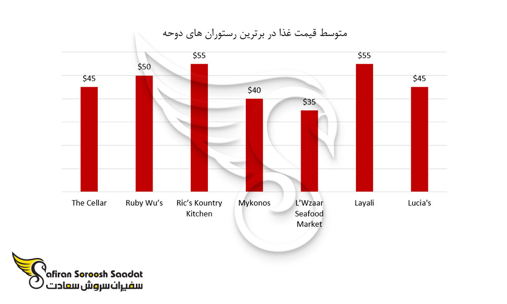 متوسط قیمت غذا در برترین رستوران های دوحه