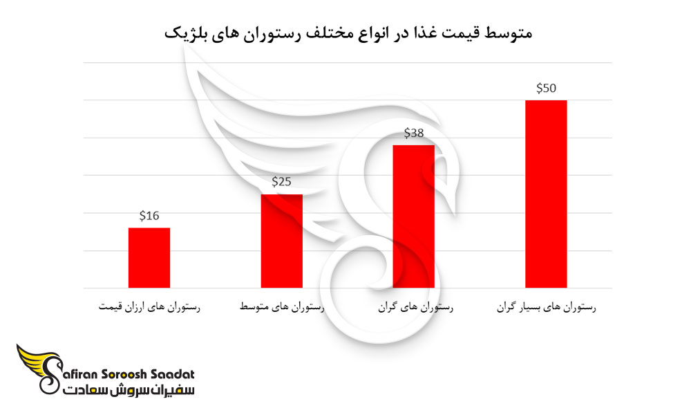 متوسط قیمت غذا در انواع مختلف رستوران های بلژیک