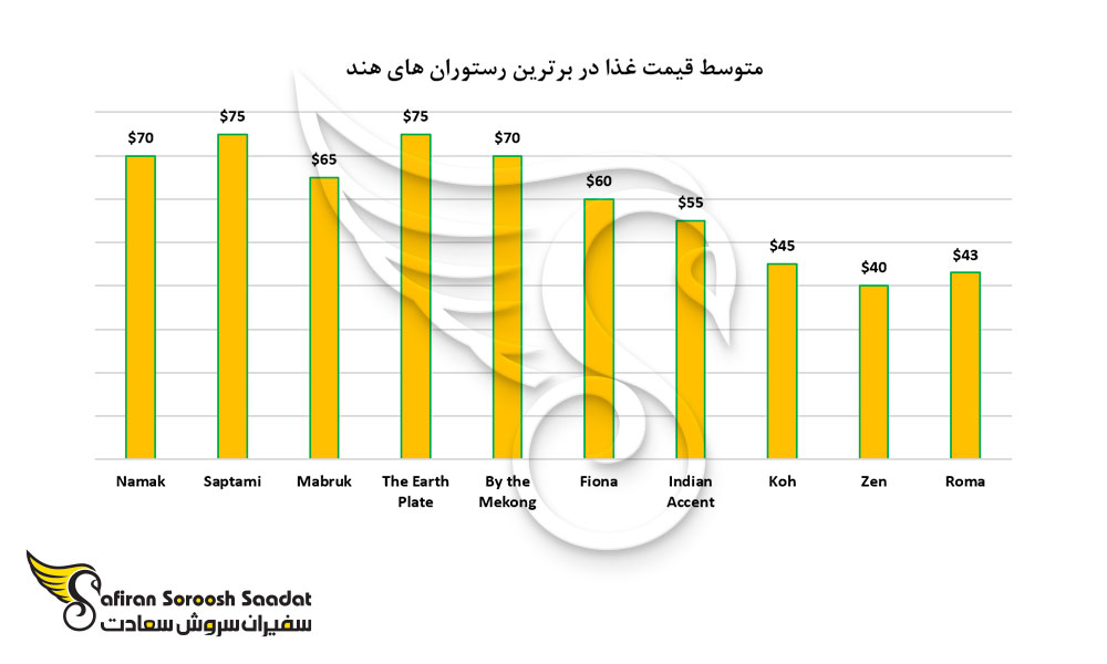 متوسط قیمت غذا در برترین رستوران های هند