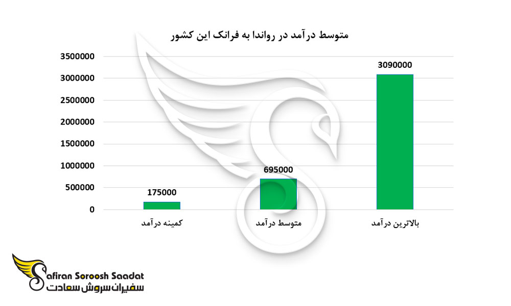 متوسط درآمد در رواندا
