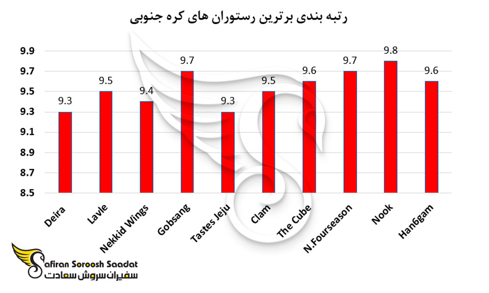رتبه بندی برترین رستوران های کره جنوبی