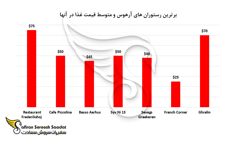 برترین رستوران های آرهوس و متوسط قیمت غذا در آن ها