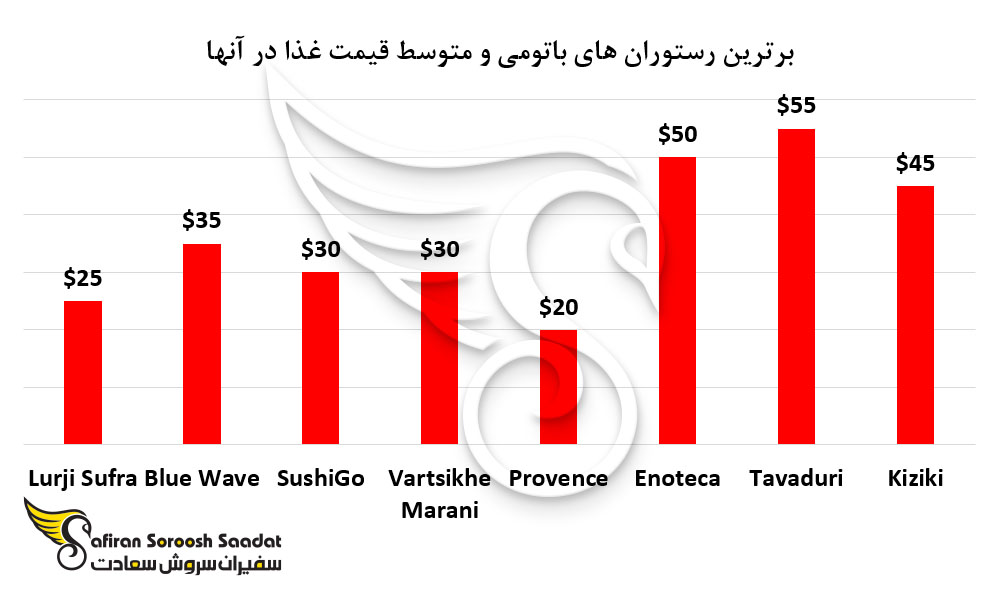 بهترین رستوران های باتومی گرجستان و متوسط قیمت غذا در آن ها