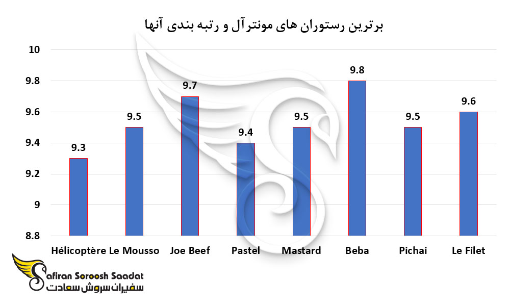 برترین رستوران های مونترال و رتبه بندی آن ها