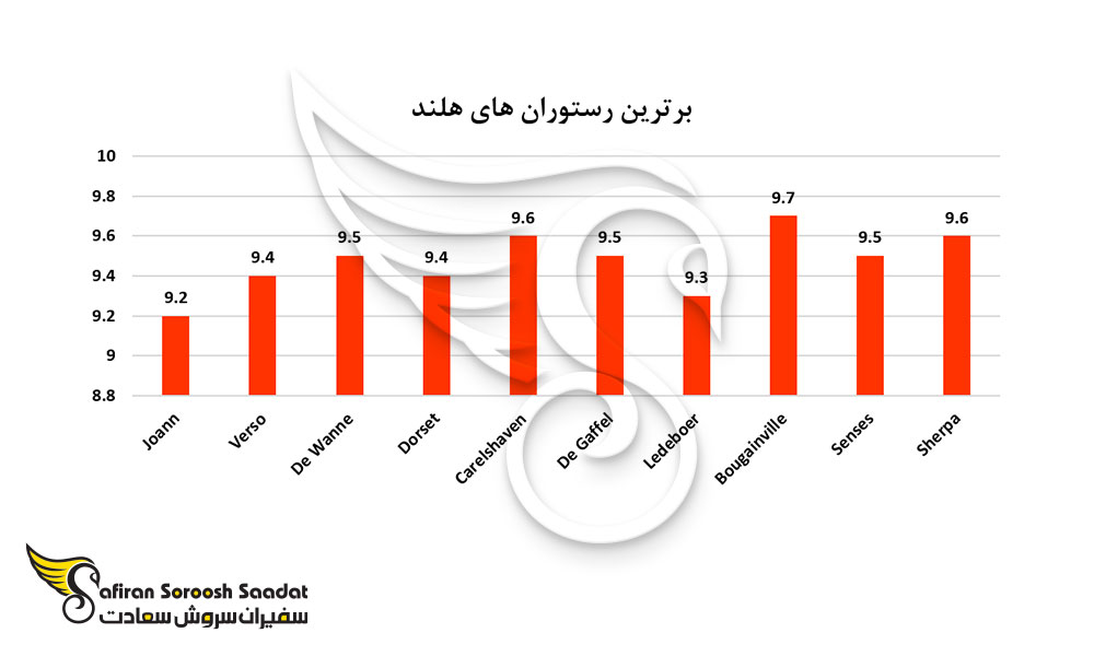 برترین رستوران های هلند