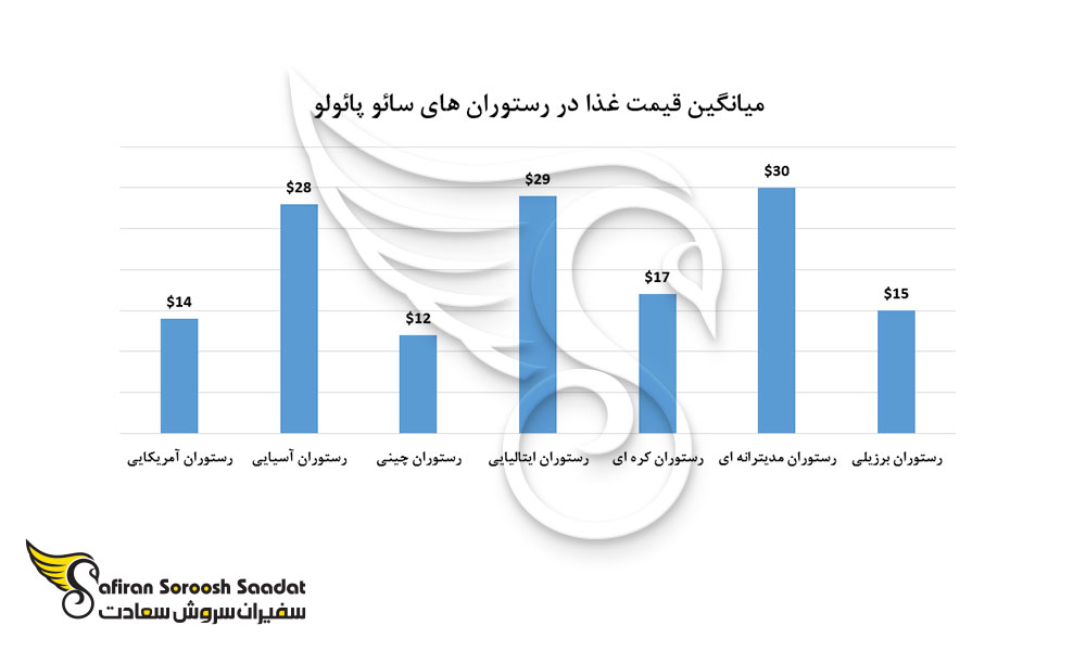 میانگین قیمت غذا در رستوران های سائو پائولو