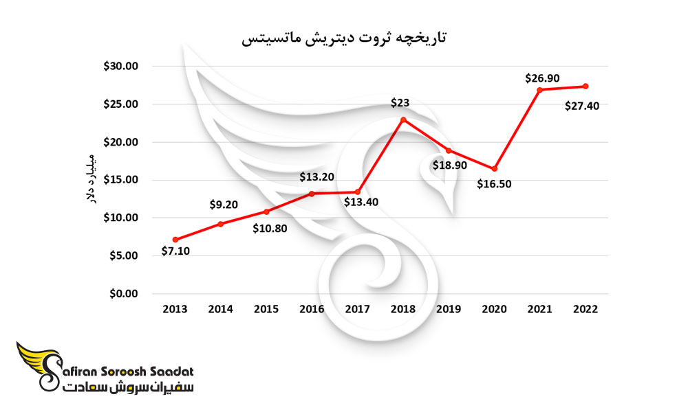 تاریخچه ثروت دیتریش ماتسیتس