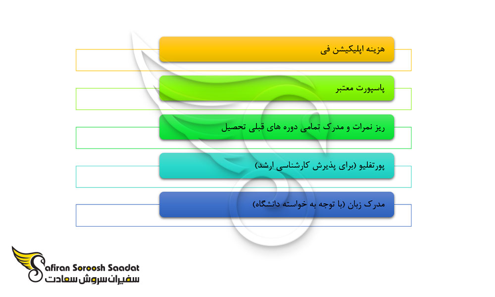 مدارک پذیرش طراحی داخلی در سوئیس