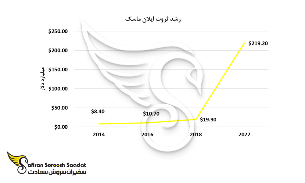 رشد ثروت ایلان ماسک در طول زمان