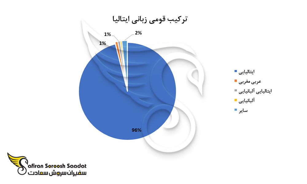 ترکیب قومی زبانی ایتالیا