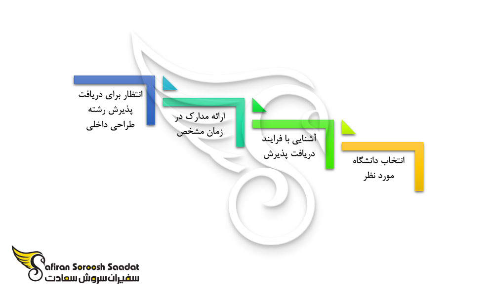 شرایط دریافت پذیرش طراحی داخلی در هلند