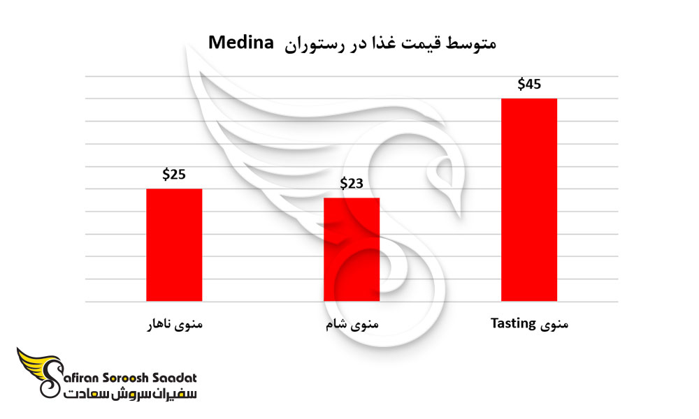 متوسط قیمت غذا در رستوران Medina