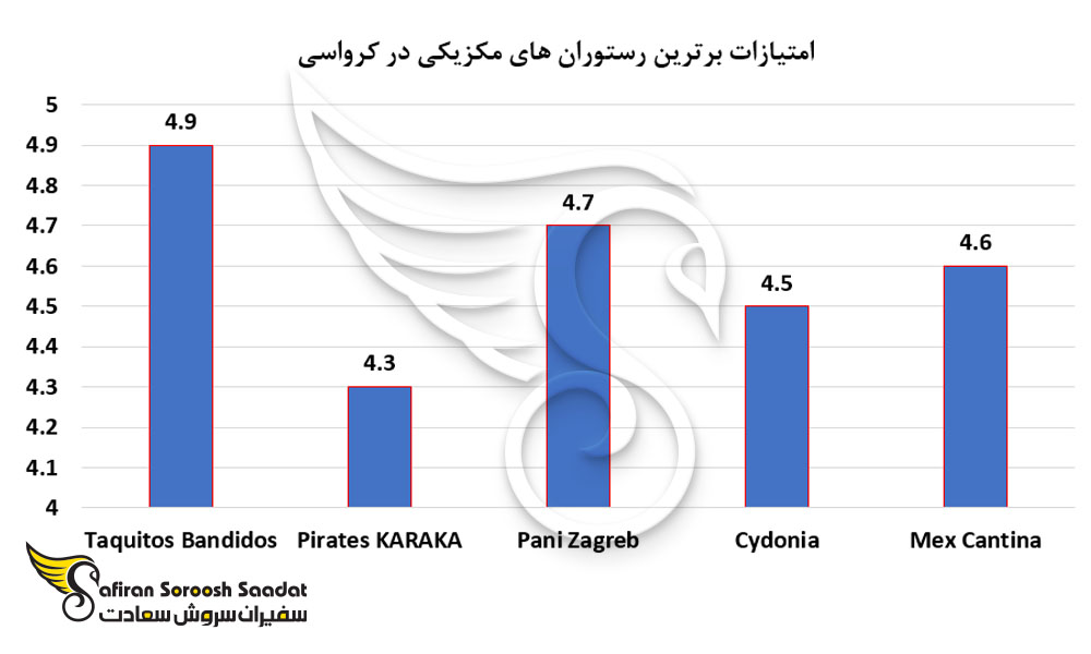 برترین رستوران های مکزیکی در کرواسی