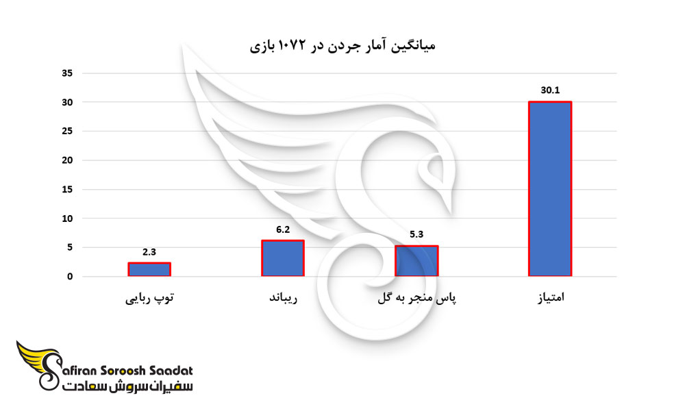میانگین آمار جردن در 1072 بازی