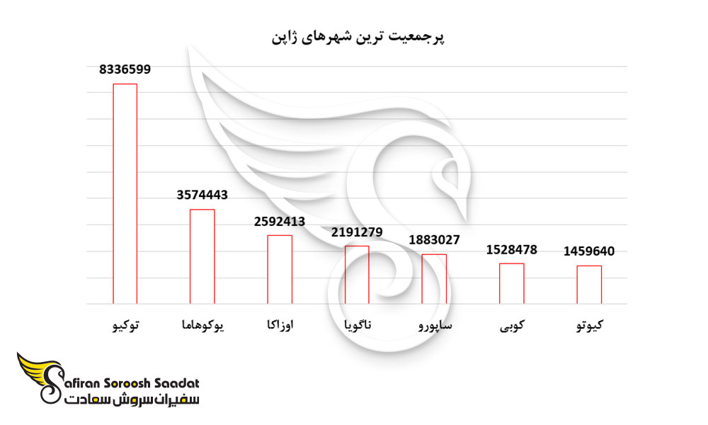 پرجمعیت ترین شهرهای ژاپن