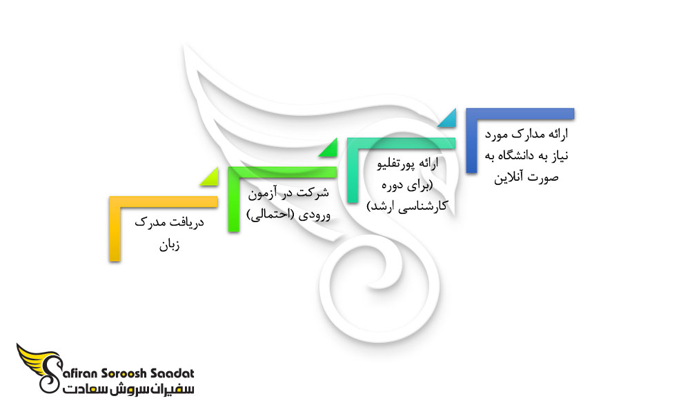 پروسه تحصیل رشته طراحی داخلی در ژاپن