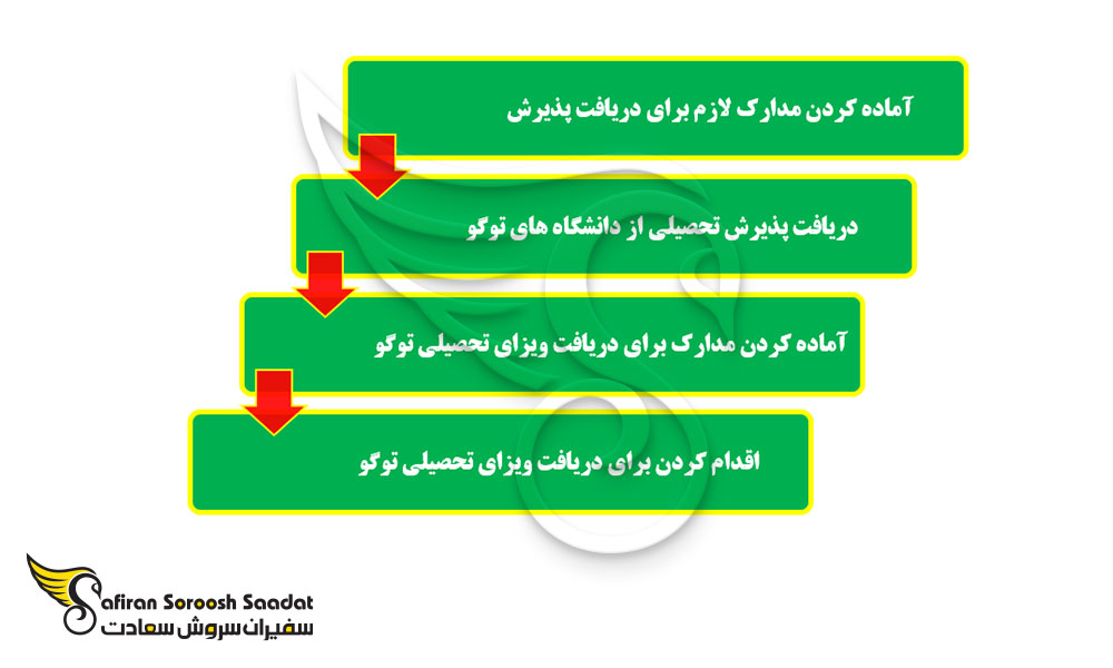پروسه دریافت ویزای تحصیلی توگو