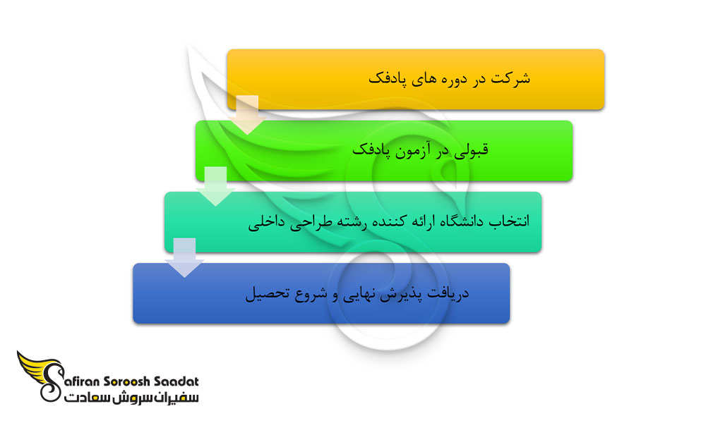 پروسه تحصیل رشته طراحی داخلی در روسیه