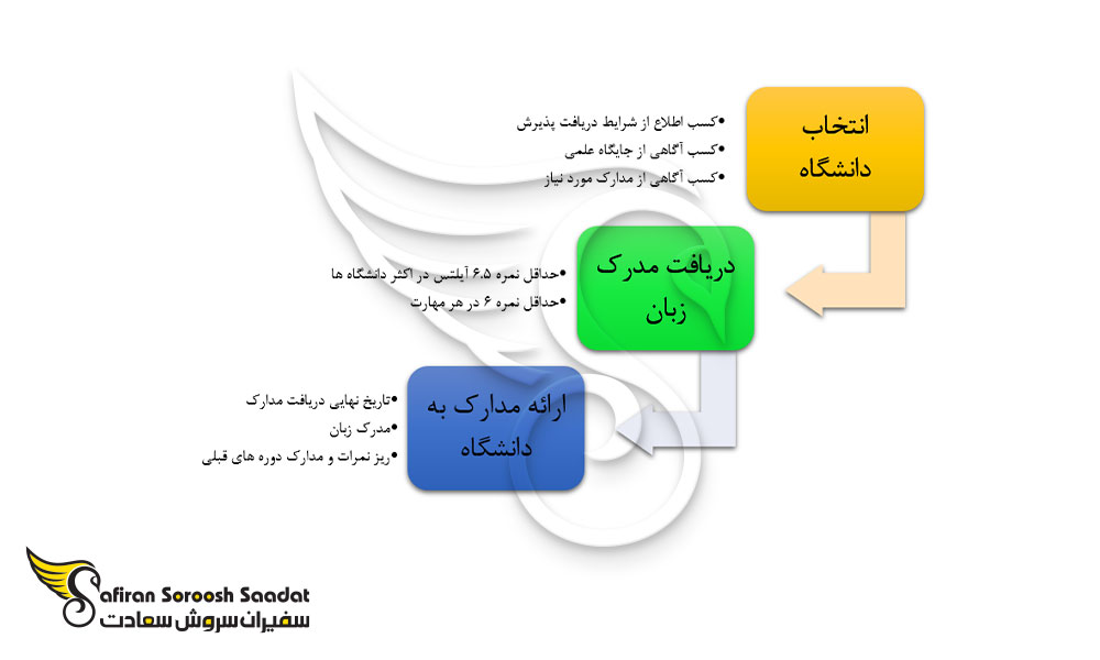 فرایند تحصیل رشته طراحی داخلی در سوئد