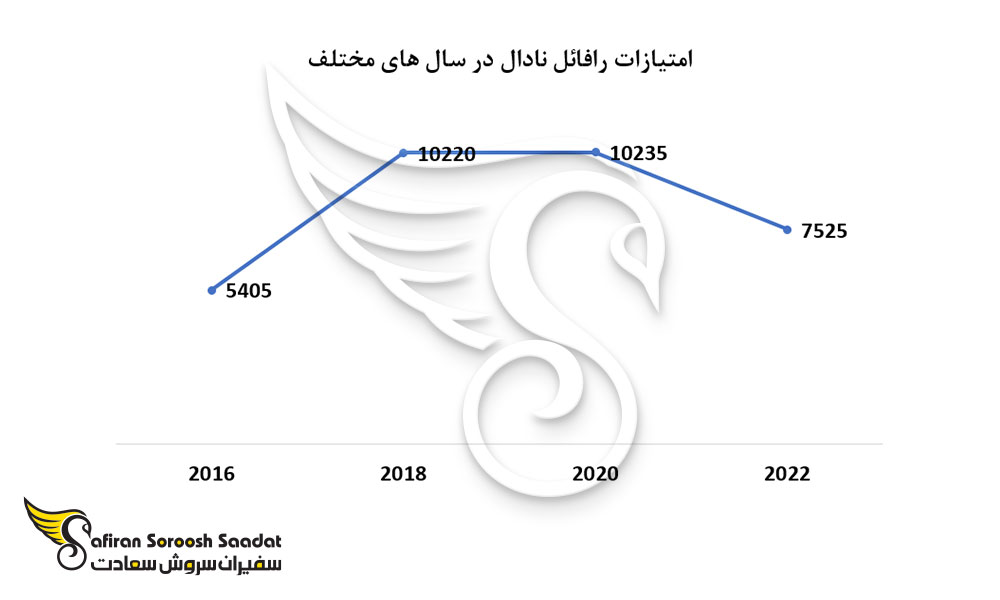 امتیازهای رافائل نادال در سال های مختلف