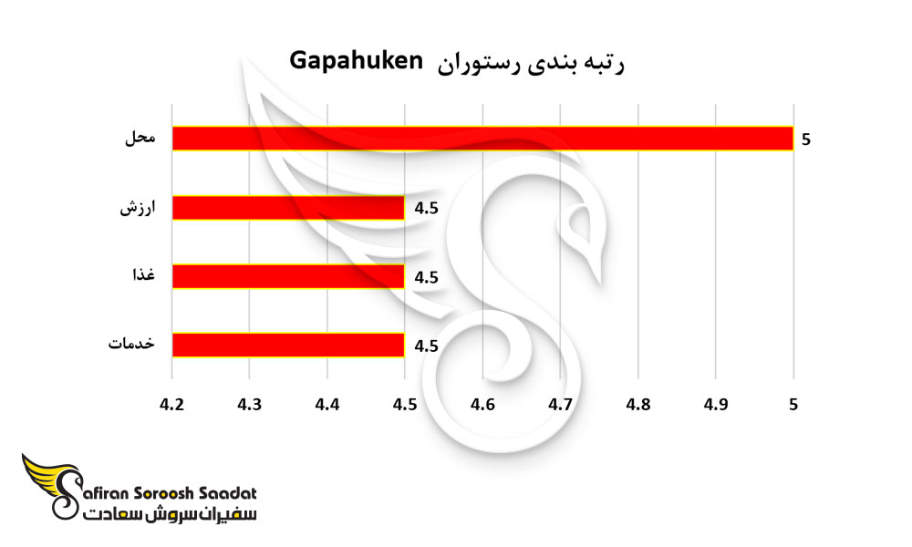 رتبه بندی رستوران Gapahuken