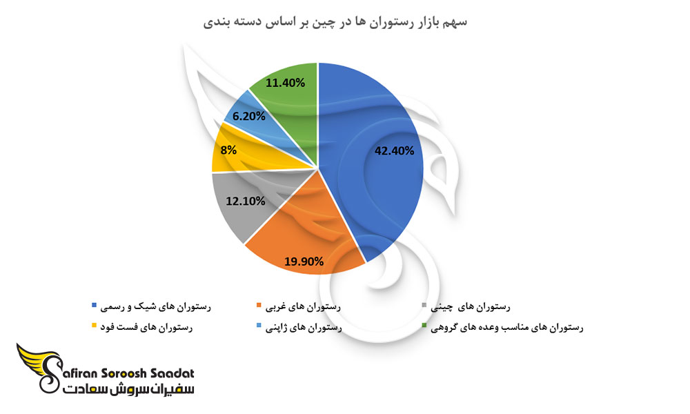 سهم بازار رستوران ها در چین بر اساس دسته بندی